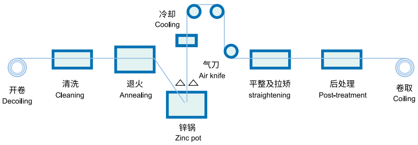 Aluzinc Steel Sheet Process